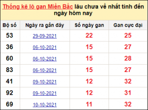 số miền bắc miễn phí 13/11